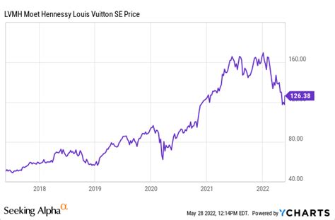 lvmh moet hennessy louis vuitton share price|lvmh stock ticker symbol.